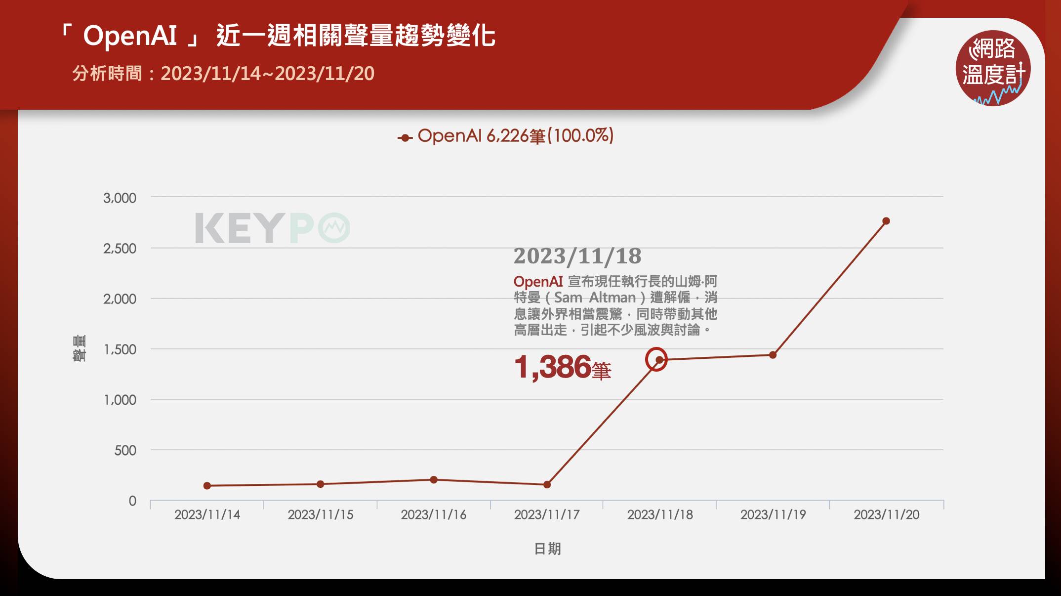 去年11月開始，Chat GPT在全球爆紅，研發出Chat GPT的OpenAI現任執行長的山姆‧阿特曼（Sam Altman）卻在近日無預警遭到解僱，消息讓外界相當震驚，同時與帶動其他OpenAI高層出走，引起不少風波。