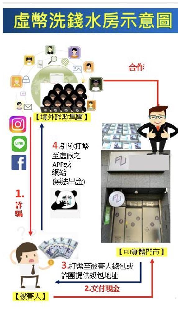 虛擬貨幣水房洗錢示意圖。圖/法務部調查局提供 虛擬貨幣水房洗錢示意圖。圖/法務部調查局提供