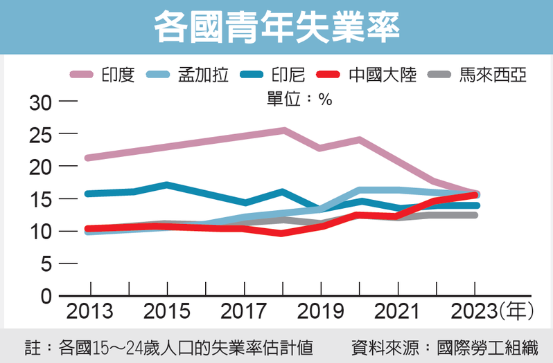 各國青年失業率 各國青年失業率