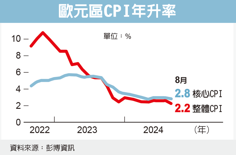 歐元區CPI年升率 歐元區CPI年升率