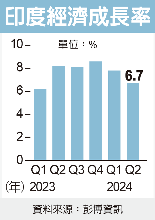 印度經濟成長率