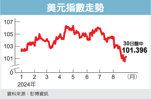 美元指數走勢 美元指數走勢