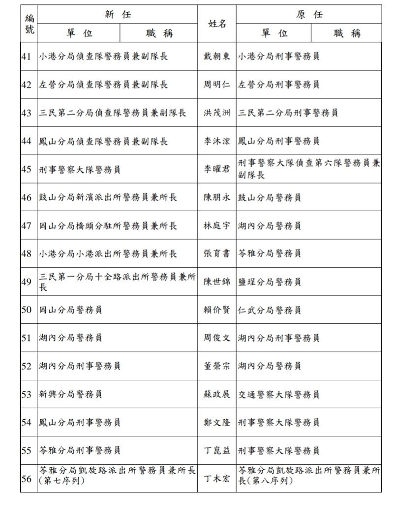高雄市警局今天調整77名中階官警名單。圖/市警局提供 高雄市警局今天調整77名中階官警名單。圖/市警局提供
