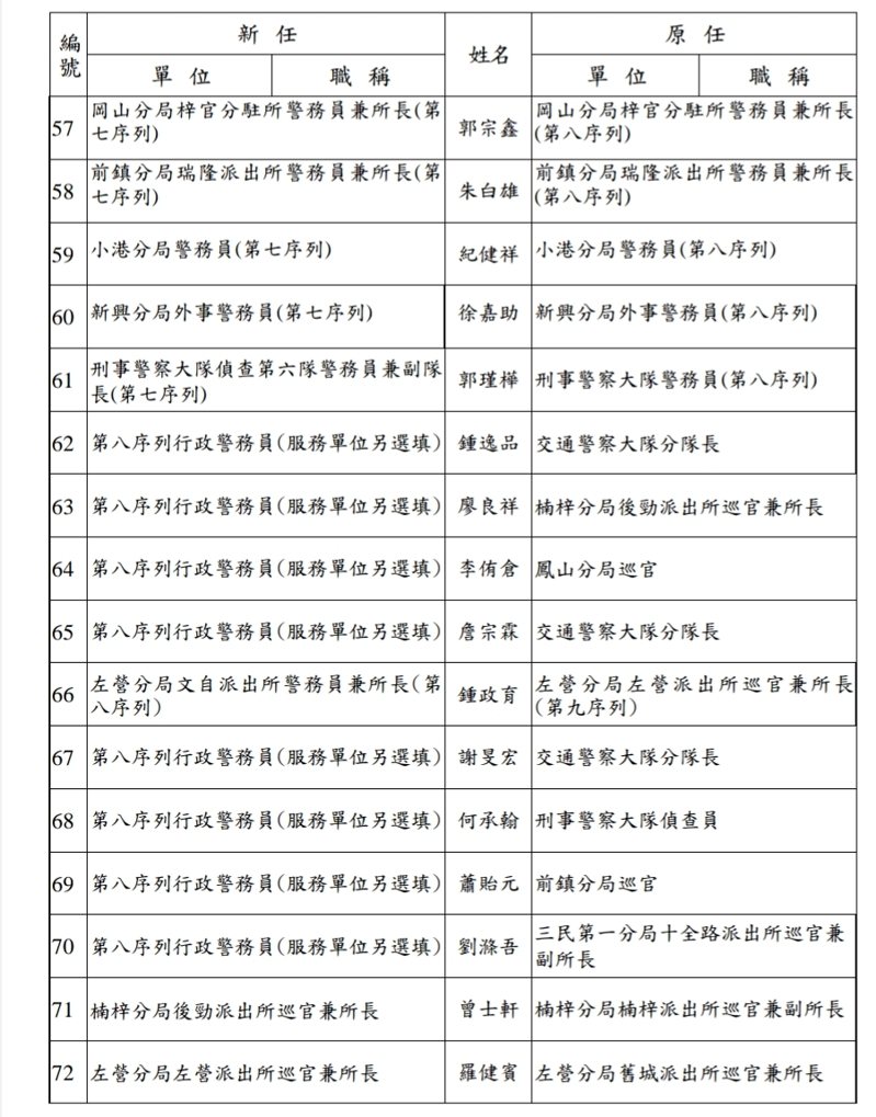 高雄市警局今天調整77名中階官警名單。圖/市警局提供 高雄市警局今天調整77名中階官警名單。圖/市警局提供