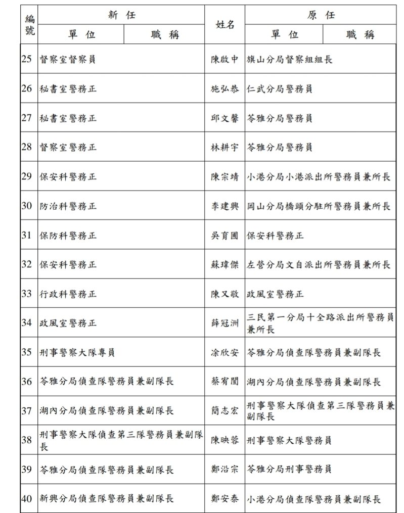 高雄市警局今天調整77名中階官警名單。圖/市警局提供 高雄市警局今天調整77名中階官警名單。圖/市警局提供