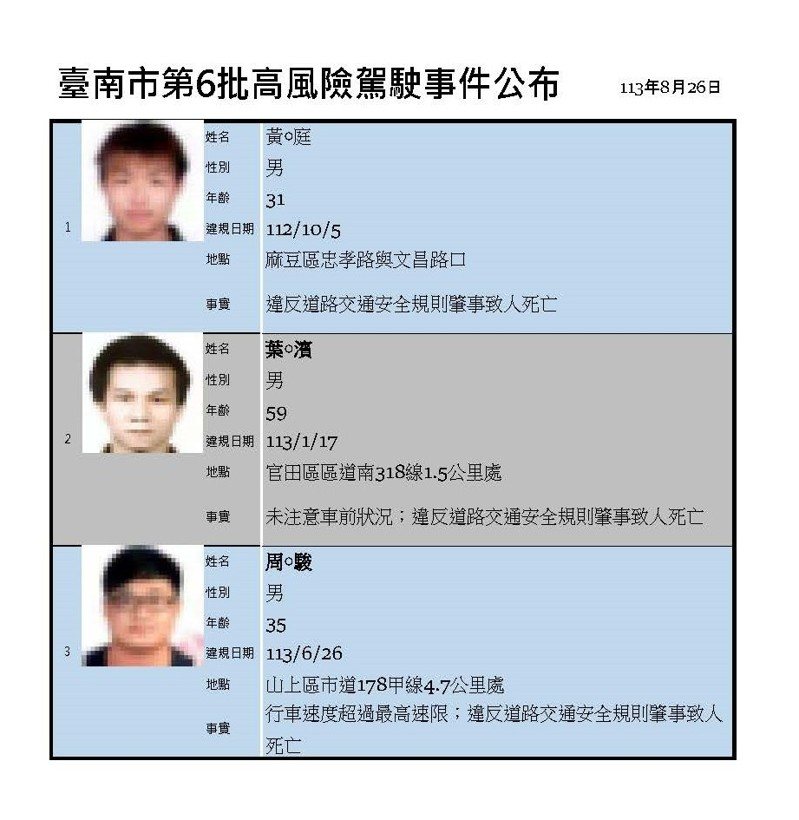 台南市公布第6批高風險駕駛事件計3案。圖／台南市交通局提供