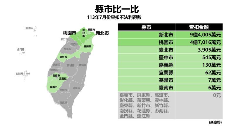 刑事局透過視覺化的圖表讓民眾更加直觀地瞭解全國與各縣市每日及每月民眾被騙狀況、警察機關打詐成果。圖／截取自打詐儀表板