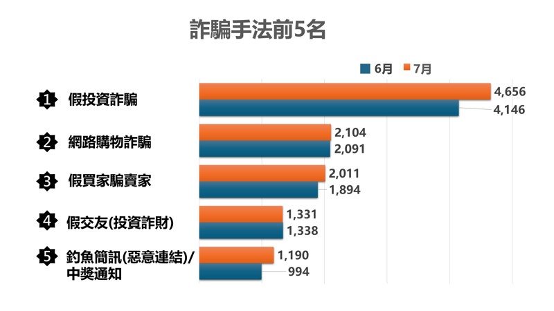 刑事局透過視覺化的圖表讓民眾更加直觀地瞭解全國與各縣市每日及每月民眾被騙狀況、警察機關打詐成果。圖／截取自打詐儀表板