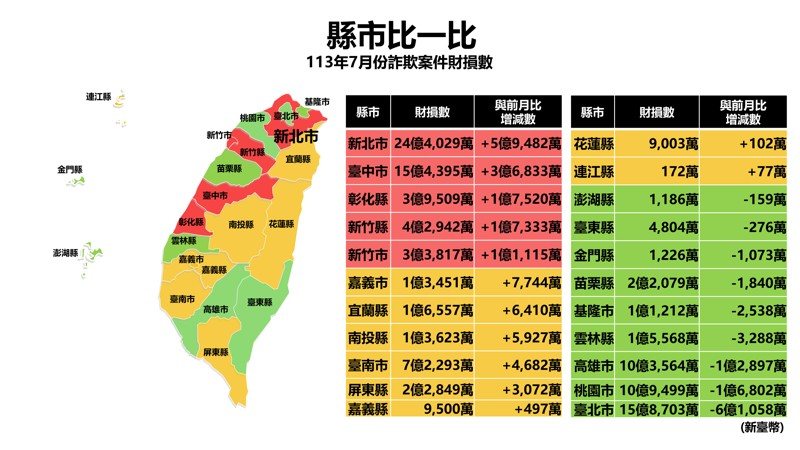 刑事局透過視覺化的圖表讓民眾更加直觀地瞭解全國與各縣市每日及每月民眾被騙狀況、警察機關打詐成果。圖／截取自打詐儀表板