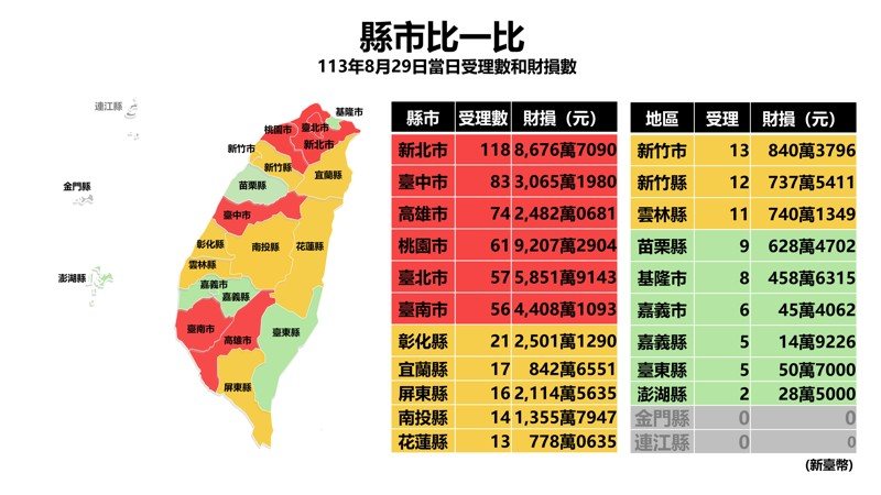 刑事局透過視覺化的圖表讓民眾更加直觀地瞭解全國與各縣市每日及每月民眾被騙狀況、警察機關打詐成果。圖／截取自打詐儀表板