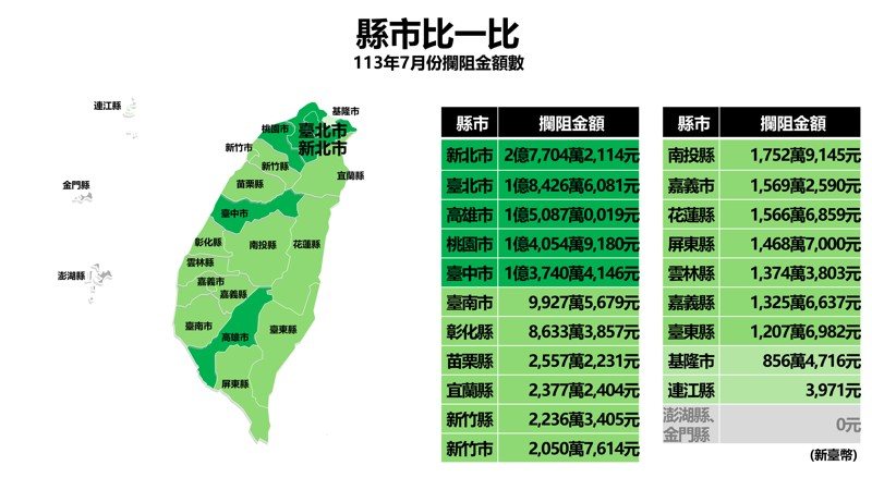 刑事局透過視覺化的圖表讓民眾更加直觀地瞭解全國與各縣市每日及每月民眾被騙狀況、警察機關打詐成果。圖／截取自打詐儀表板