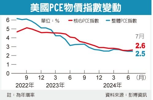 美國PCE物價指數變動 美國PCE物價指數變動