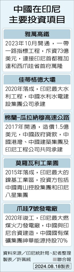 中國在印尼主要投資項目 製表/許珮絨 中國在印尼主要投資項目 製表/許珮絨