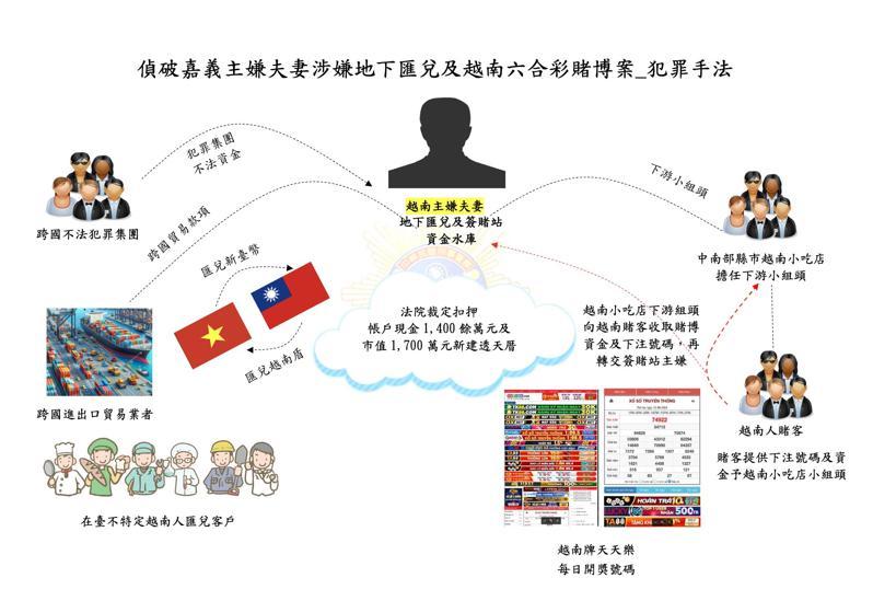 嘉義市阮姓夫妻與不法集團合作，在台灣經營簽賭站、地下匯兌等不法。圖／刑事局中部打擊犯罪中心提供