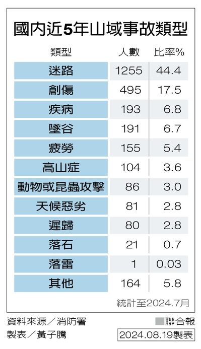 國內近5年山域事故類型 製表／黃子騰