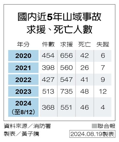 國內近5年山域事故求援、死亡人數 製表／黃子騰