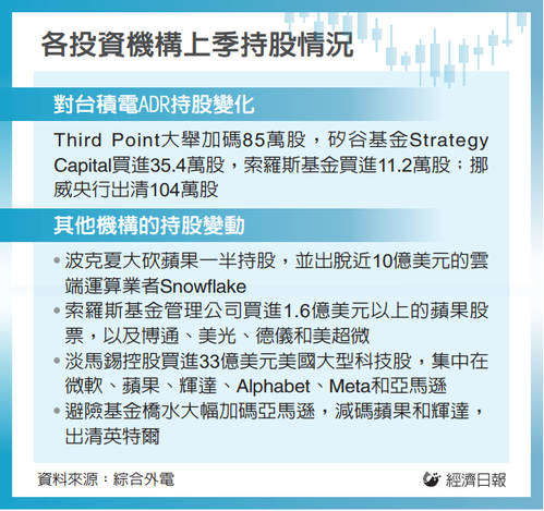 各投資機構上季持股情況