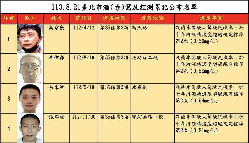 北市裁決所第55次公告酒/毒駕累犯名單中,驚見HBL球星張邵竣。圖/北市裁決所提供 北市裁決所第55次公告酒/毒駕累犯名單中,驚見HBL球星張邵竣。圖/北市裁決所提供