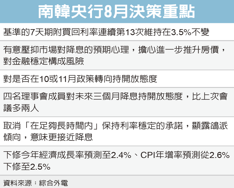 南韓央行8月決策重點