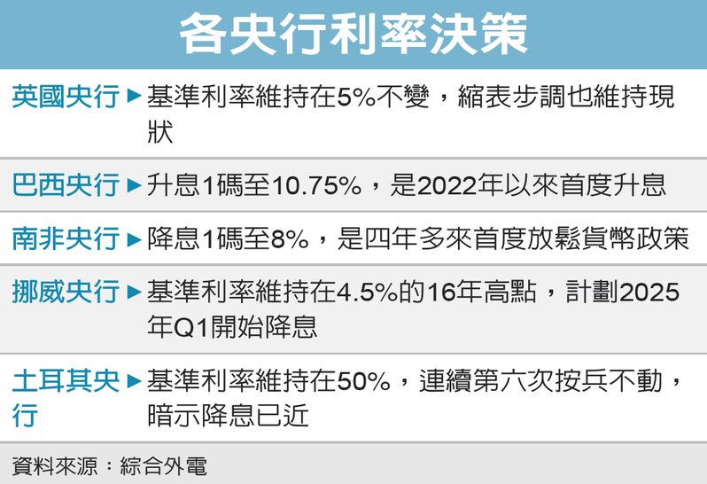 各央行利率決策