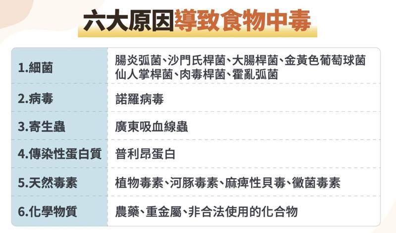 食物中毒的六大原因包括細菌、病毒、寄生蟲、傳染性蛋白質、天然毒素、化學物質。圖/長庚醫院毒物科醫師顏宗海提供 食物中毒的六大原因包括細菌、病毒、寄生蟲、傳染性蛋白質、天然毒素、化學物質。圖/長庚醫院毒物科醫師顏宗海提供