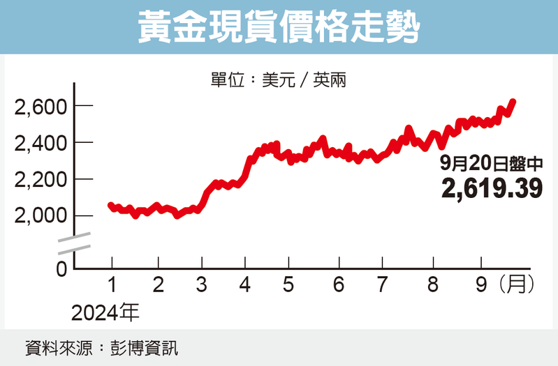 黃金現貨價格走勢 黃金現貨價格走勢