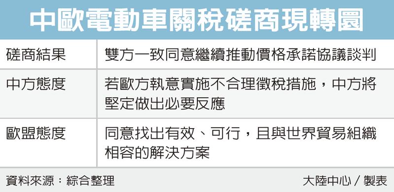 中歐電動車關稅磋商現轉圜 中歐電動車關稅磋商現轉圜