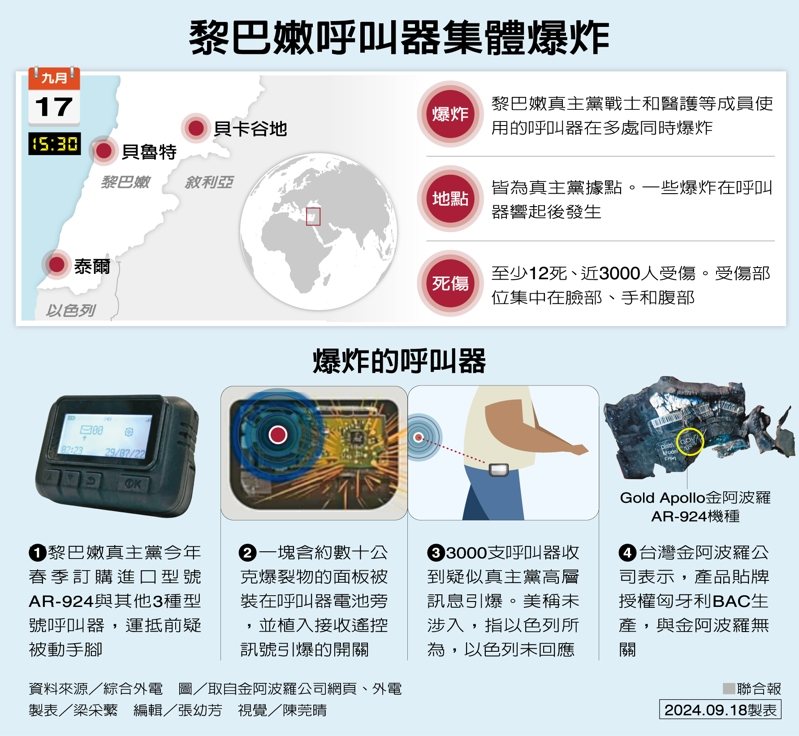黎巴嫩呼叫器集體爆炸 製表/梁采蘩 黎巴嫩呼叫器集體爆炸 製表/梁采蘩