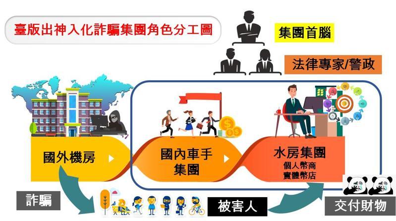 雲林地檢署破獲上億元的大型詐騙集團並有員警和律師涉案，檢方提供整個詐騙過程簡圖。記者蔡維斌／翻攝