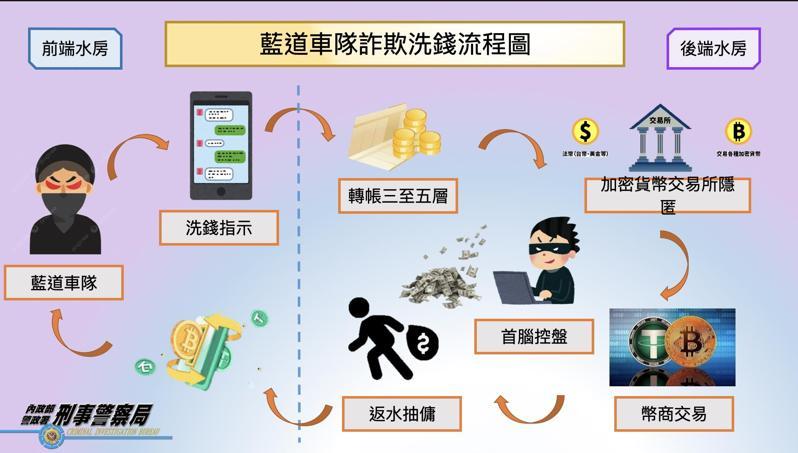 台中市楊姓男子等人成立水房，替不法分子洗錢，洗錢流程、分工細膩。圖／刑事局智財大隊提供