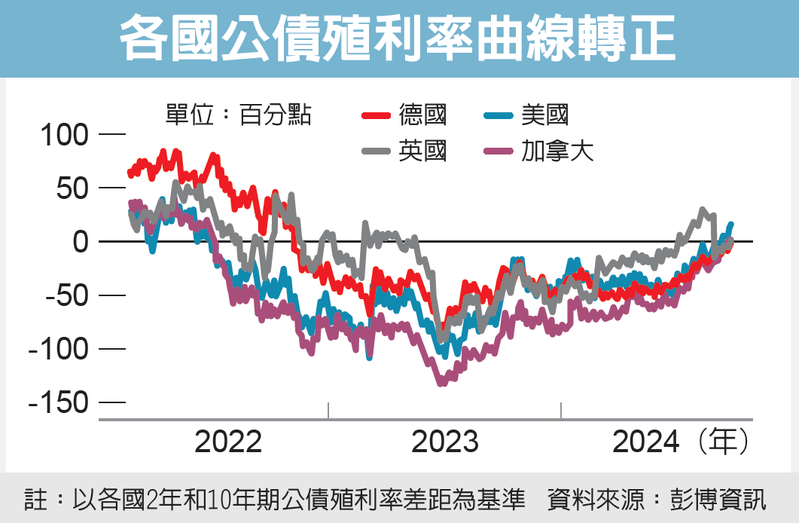 各國公債殖利率曲線轉正 圖／經濟日報提供