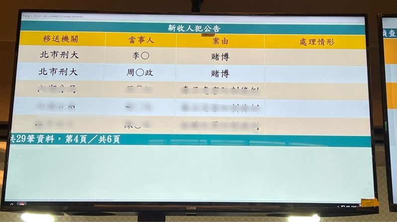 桃檢偵辦總統大選賭盤，查到台南、高雄有5名警員加入賭博網站玩簽賭，昨發動約談行動，將周、許、葉、黃及李姓警員，以及李姓組頭傳喚到案，目前仍在偵訊中。記者陳恩惠／攝影