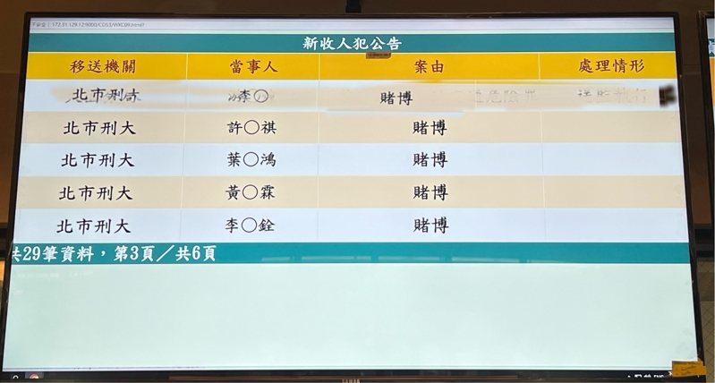 桃檢偵辦總統大選賭盤，查到台南、高雄有5名警員加入賭博網站玩簽賭，昨發動約談行動，將周、許、葉、黃及李姓警員，以及李姓組頭傳喚到案，目前仍在偵訊中。記者陳恩惠／攝影
