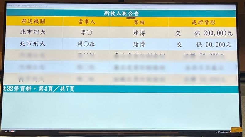 台南李姓離職警員經營運動彩賭博網站，拉同學、同事或學長加入會員，桃檢昨指揮北市刑大兵分多路，前往新北、台中、台南及高雄各地將涉案的5名現職警員拘提到案，檢方複訊後分別以5至20萬元不等金額交保。記者陳恩惠／攝影