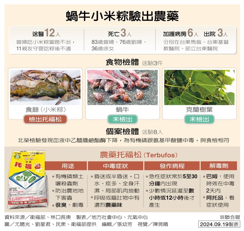 蝸牛小米粽驗出農藥 製表／地方社會中心、元氣中心
