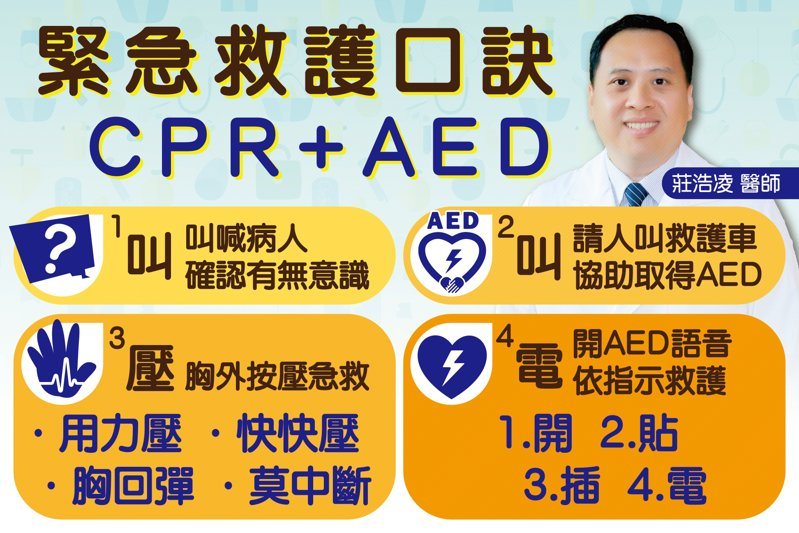 台中一名工人工作中突然胸悶倒地，當場失去呼吸心跳，護理師陳秋珍在附近聽到呼救聲趕到，立即實施心肺復甦術，並使用自動體外心臟電擊去顫器（AED）電擊。圖／台中慈濟醫院提供