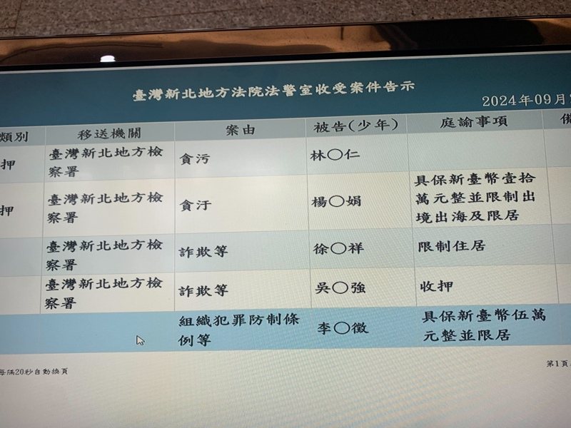 涉詐領500多萬元助理費，民進黨新北市議員林銘仁，議員服務處楊姓助理10萬元交保，但限制出境出海及住居。記者王長鼎／翻攝