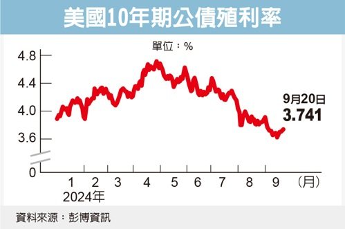 美國10年期公債殖利率