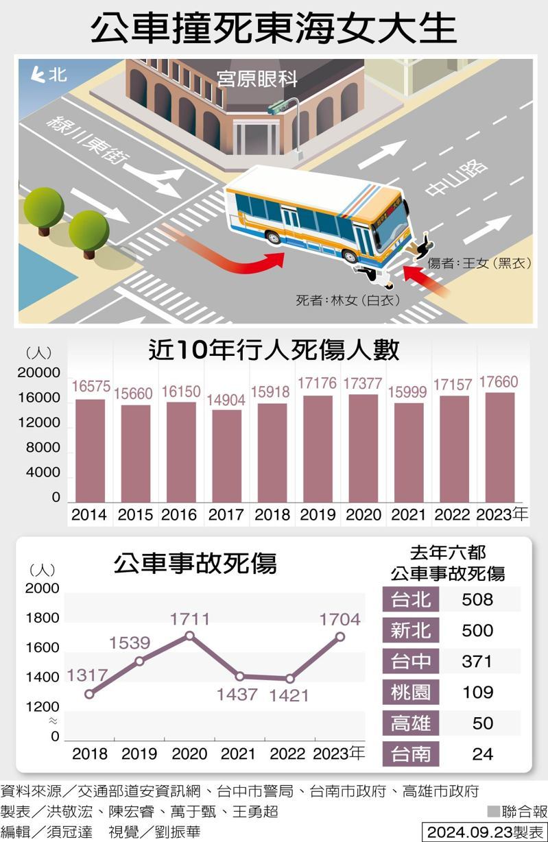 公車撞死東海女大生 製表／洪敬浤、陳宏睿、萬于甄、王勇超