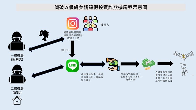 警方說明詐團行騙手法。記者李隆揆／翻攝