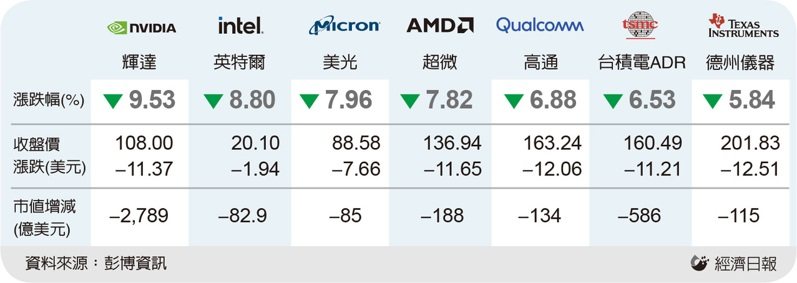 主要晶片股3日表現
