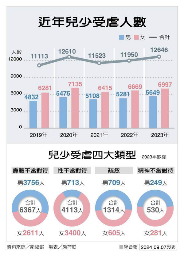 近年兒少受虐人數 製表／房荷庭