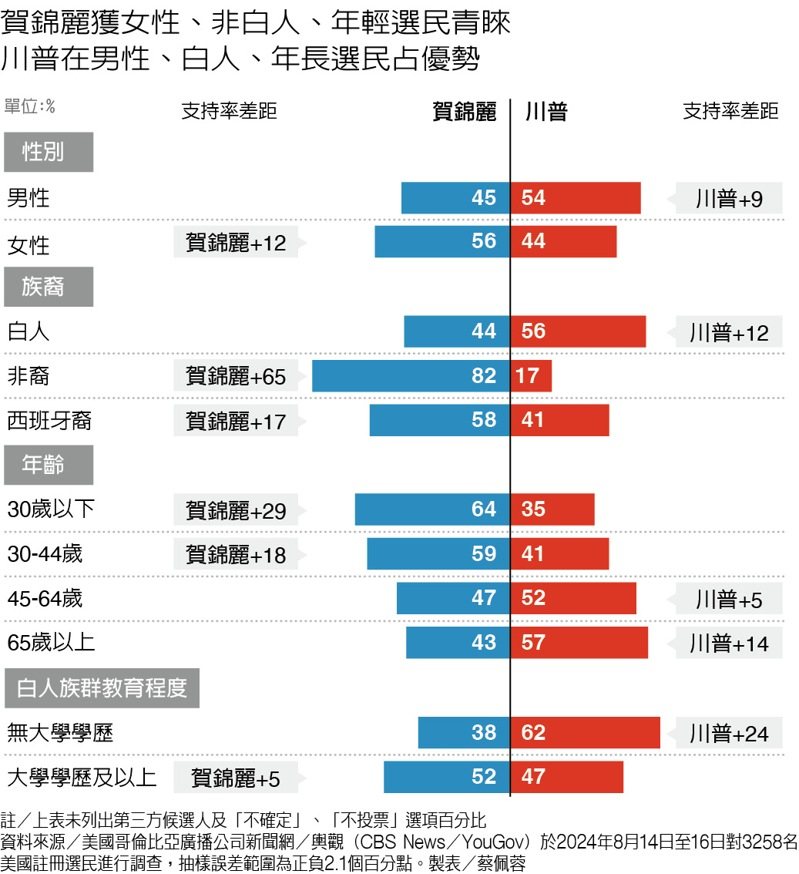 賀錦麗獲女性、非白人、年輕選民青睞 川普在男性、白人、年長選民占優勢 製表/蔡佩蓉 賀錦麗獲女性、非白人、年輕選民青睞 川普在男性、白人、年長選民占優勢 製表/蔡佩蓉
