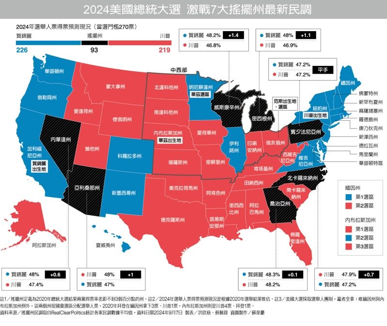 2024美國總統大選 激戰7大搖擺州最新民調 製表／洪欣慈、蔡佩蓉