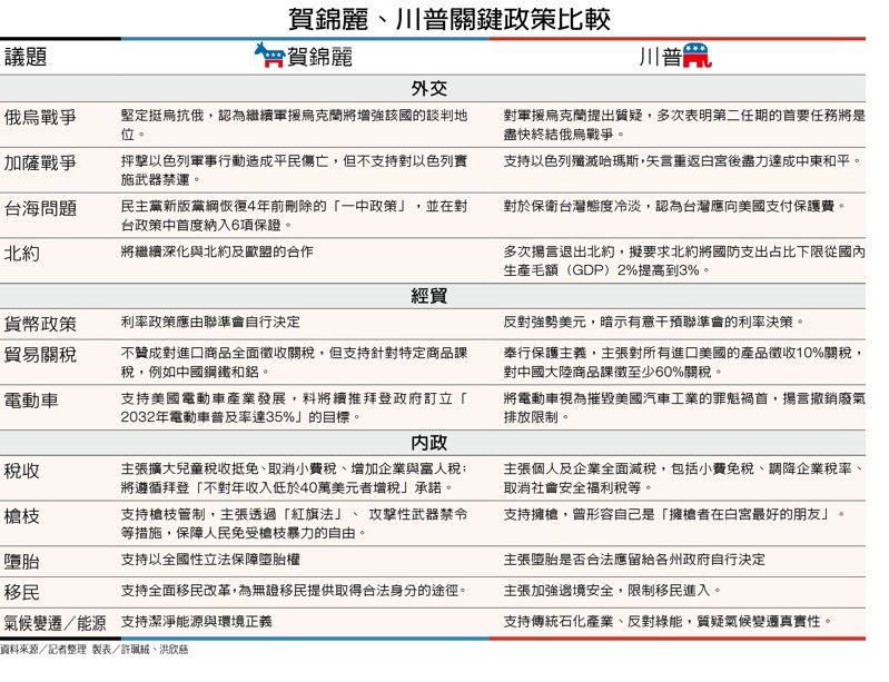 賀錦麗、川普關鍵政策比較 製表／許珮絨、洪欣慈