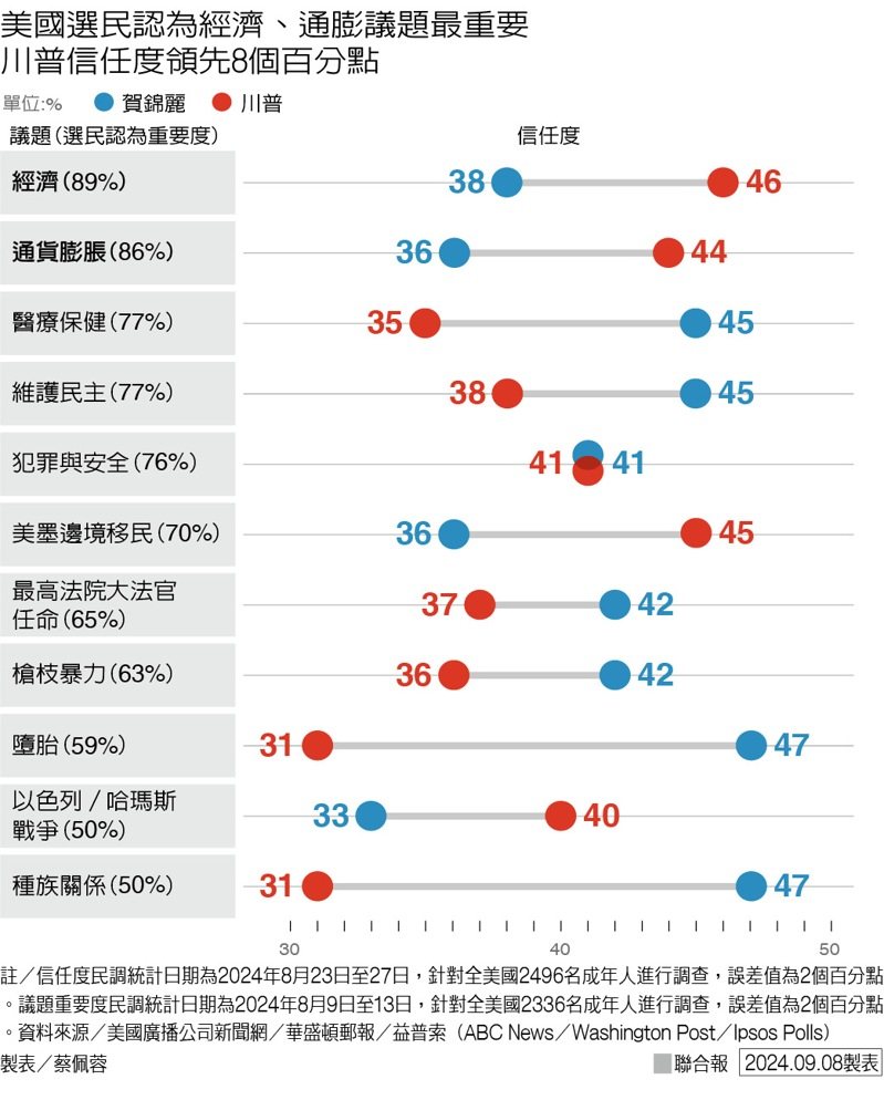 美國選民認為經濟、通膨議題最重要 川普信任度領先8個百分點 製表／蔡佩蓉