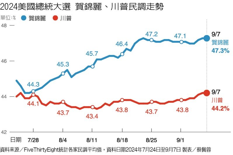 2024美國總統大選 賀錦麗、川普民調走勢 製表／蔡佩蓉