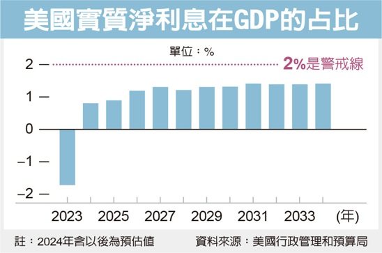 美國實質淨利息在GDP的占比 圖/經濟日報提供 美國實質淨利息在GDP的占比 圖/經濟日報提供