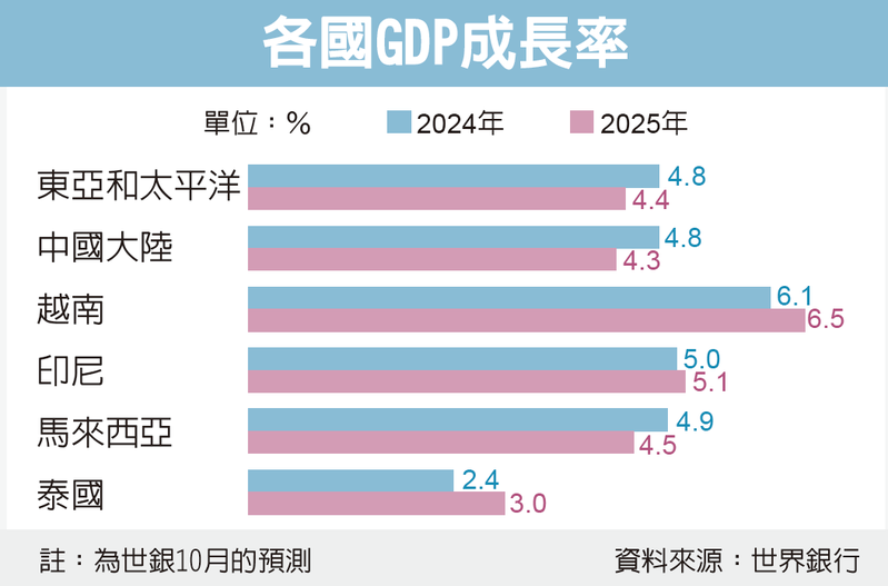 各國GDP成長率 圖／經濟日報提供