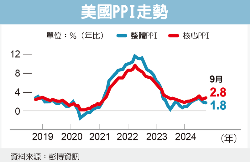 美國PPI走勢 美國PPI走勢